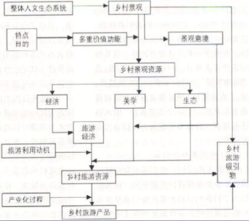 鄉(xiāng)村景觀資源、旅游資源與旅游吸引物的關(guān)系