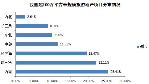 我國超100萬平方米規(guī)模旅游地產(chǎn)項目分布情況