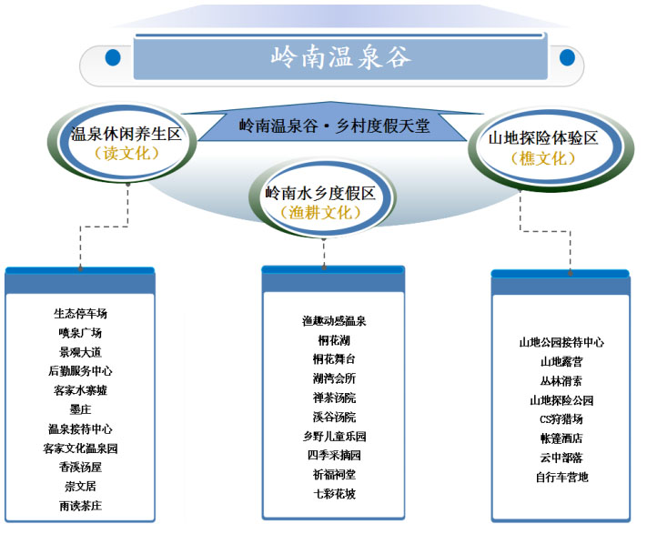 林豐溫泉旅游規(guī)劃升級的產(chǎn)品體系